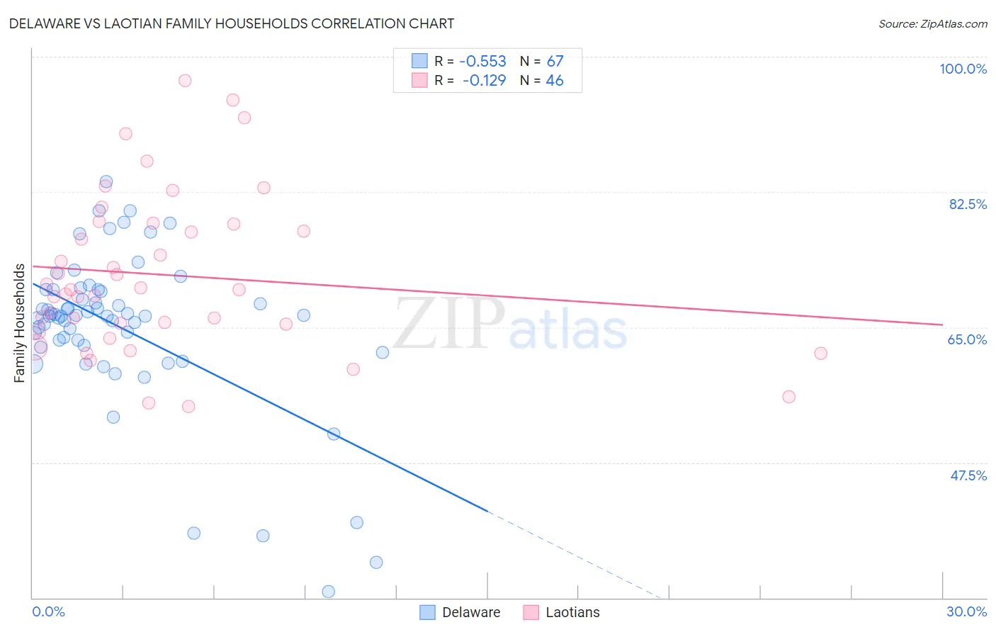 Delaware vs Laotian Family Households