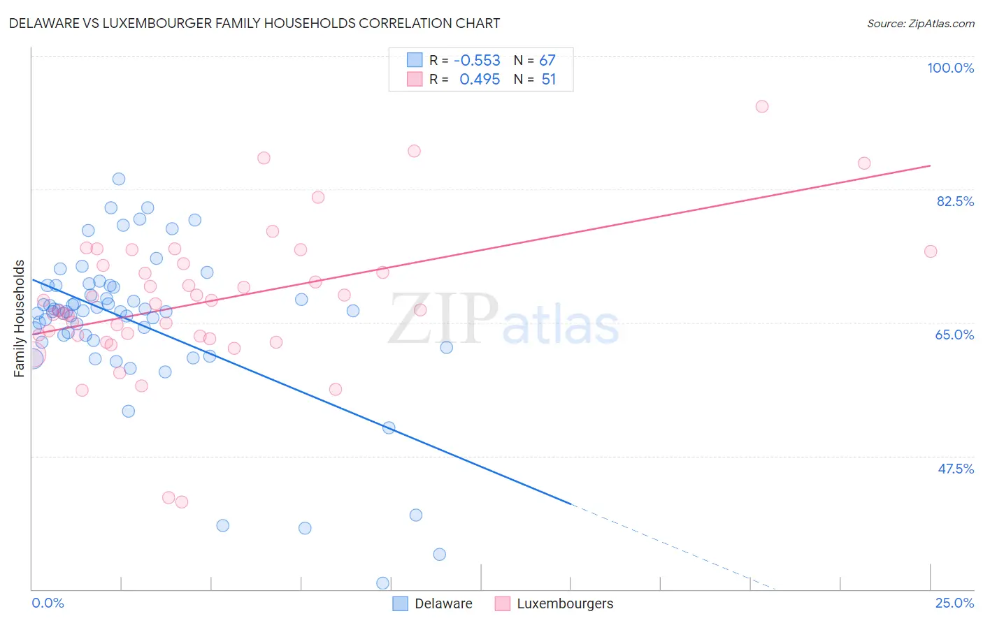 Delaware vs Luxembourger Family Households