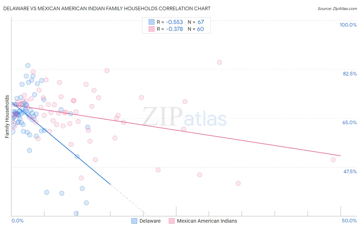 Delaware vs Mexican American Indian Family Households