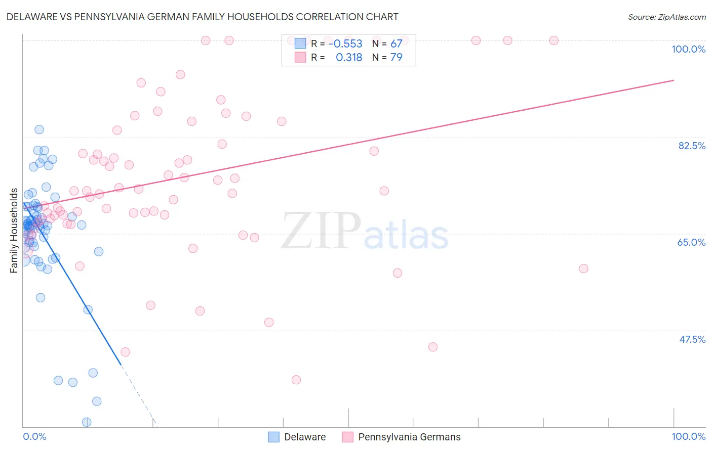 Delaware vs Pennsylvania German Family Households