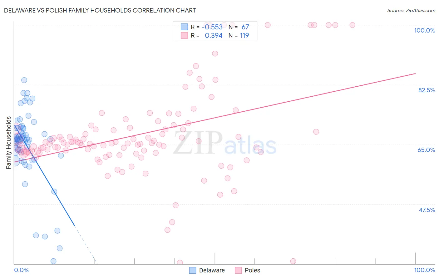 Delaware vs Polish Family Households