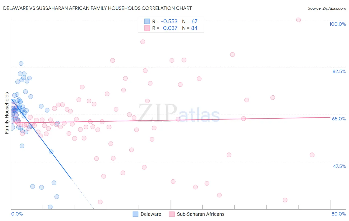 Delaware vs Subsaharan African Family Households