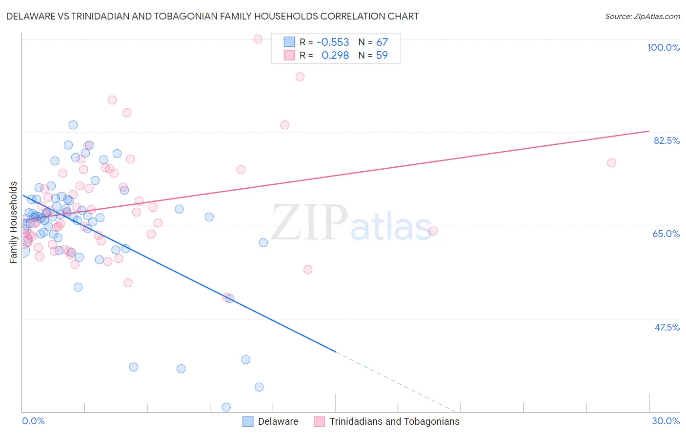 Delaware vs Trinidadian and Tobagonian Family Households