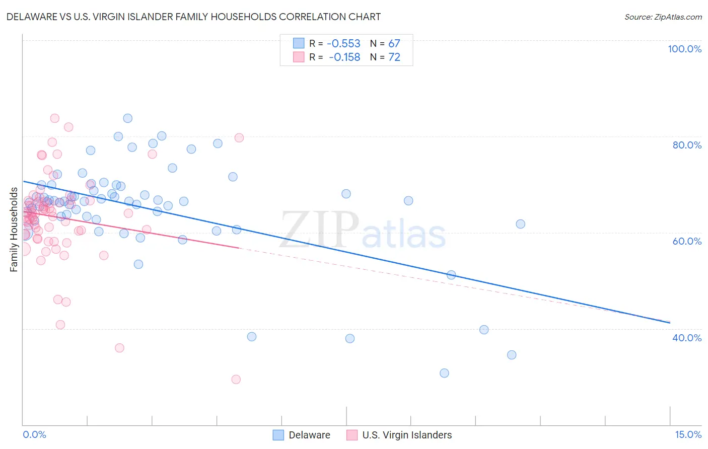 Delaware vs U.S. Virgin Islander Family Households