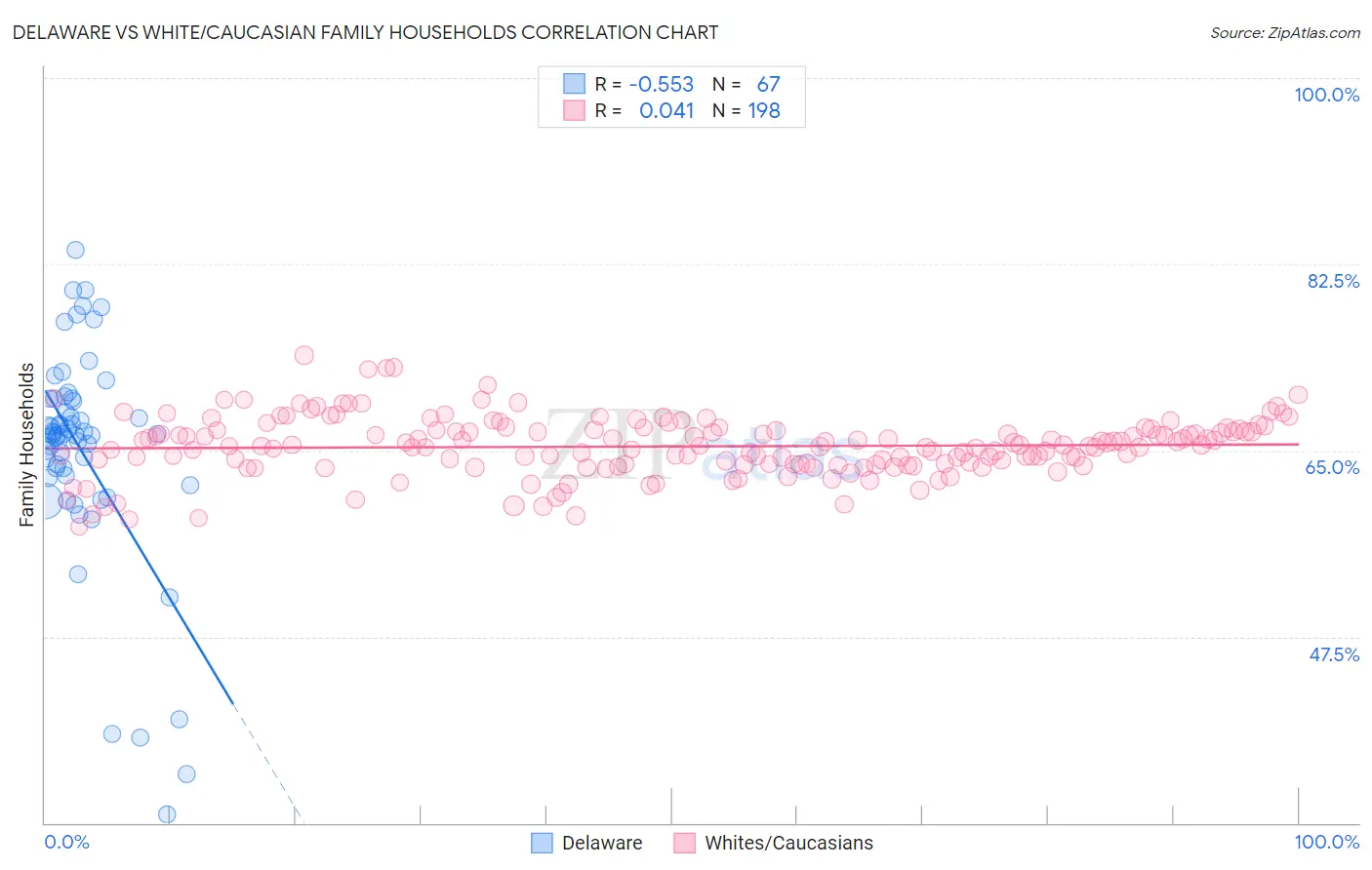 Delaware vs White/Caucasian Family Households