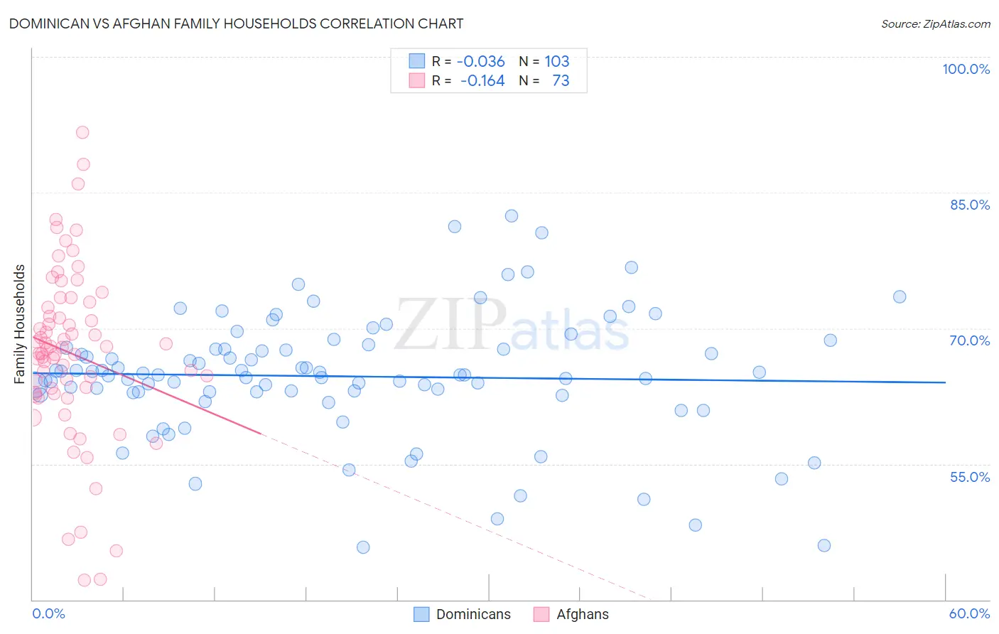 Dominican vs Afghan Family Households