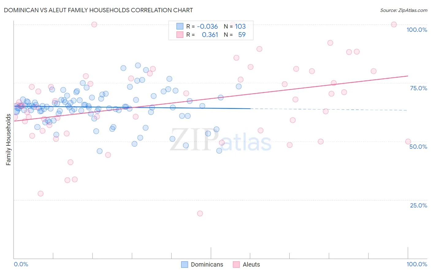 Dominican vs Aleut Family Households