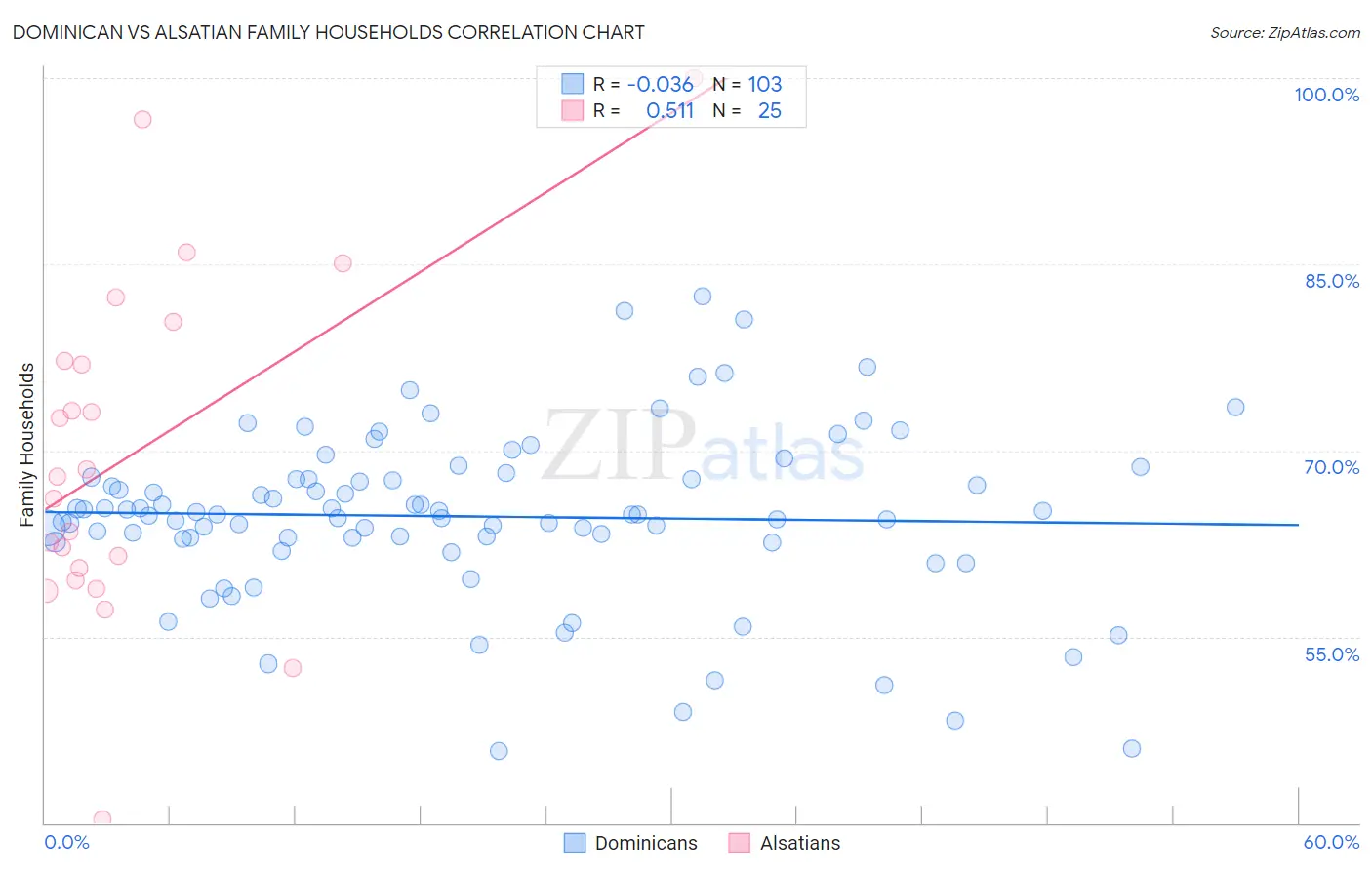 Dominican vs Alsatian Family Households