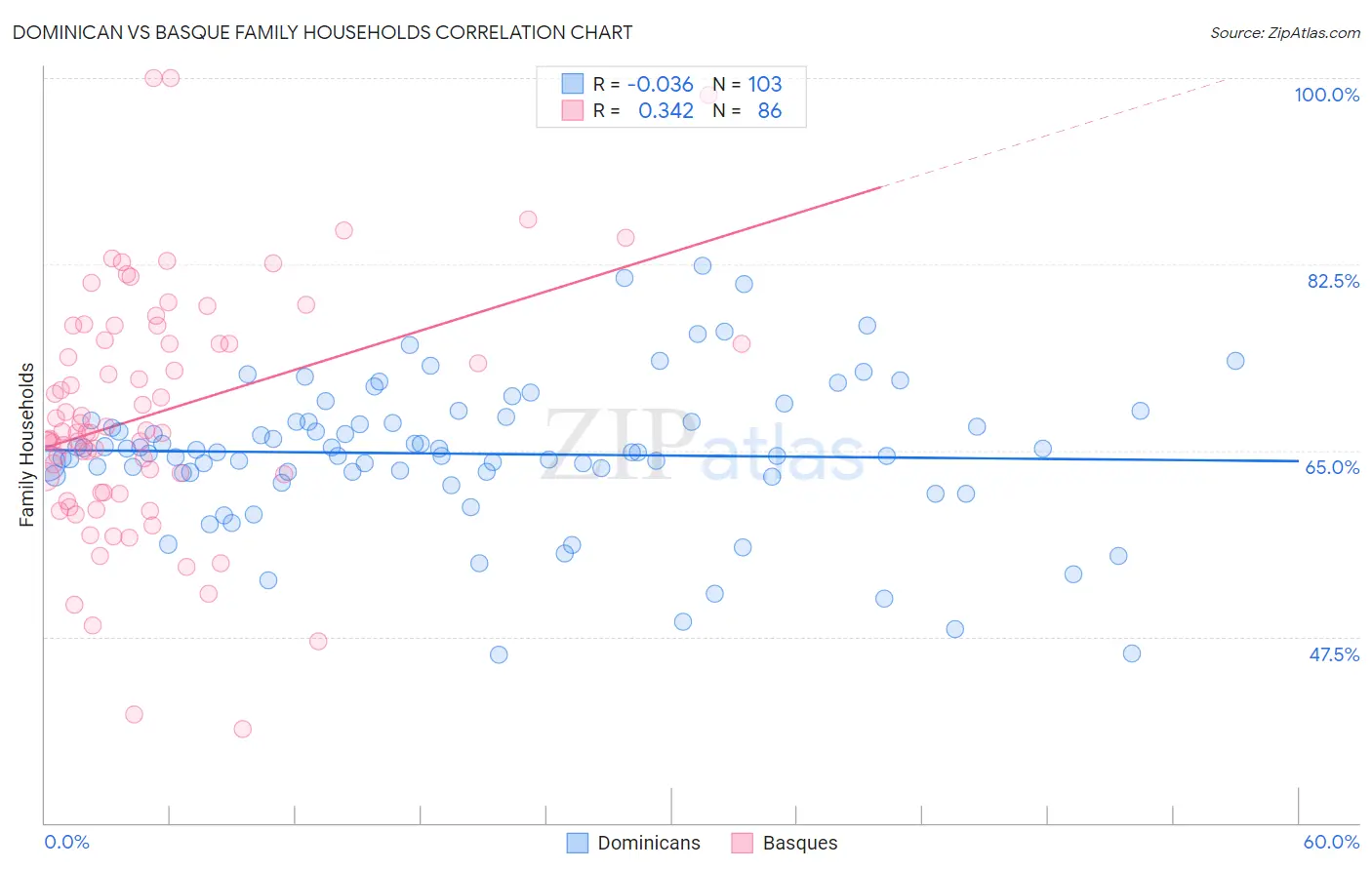 Dominican vs Basque Family Households
