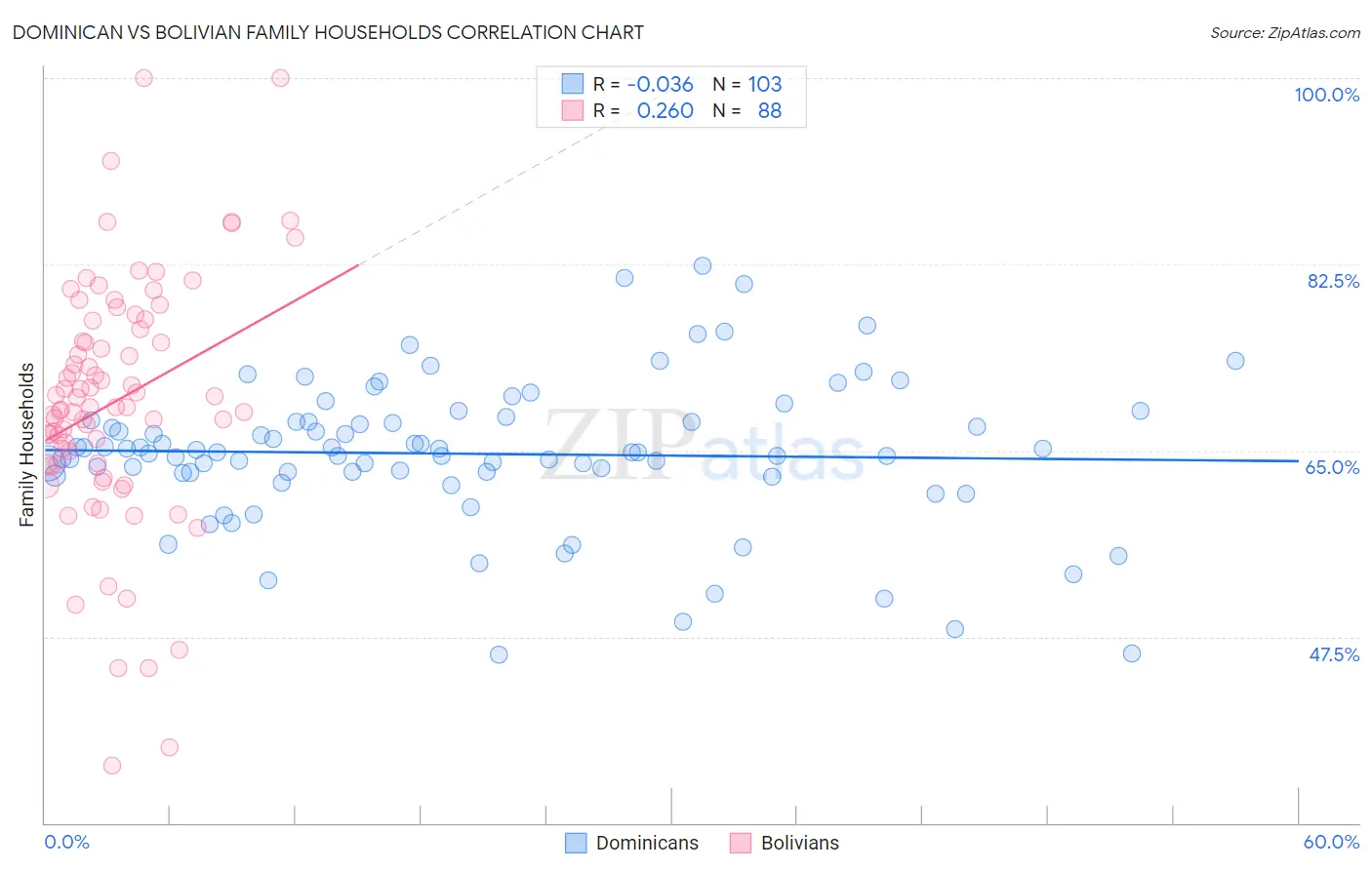 Dominican vs Bolivian Family Households