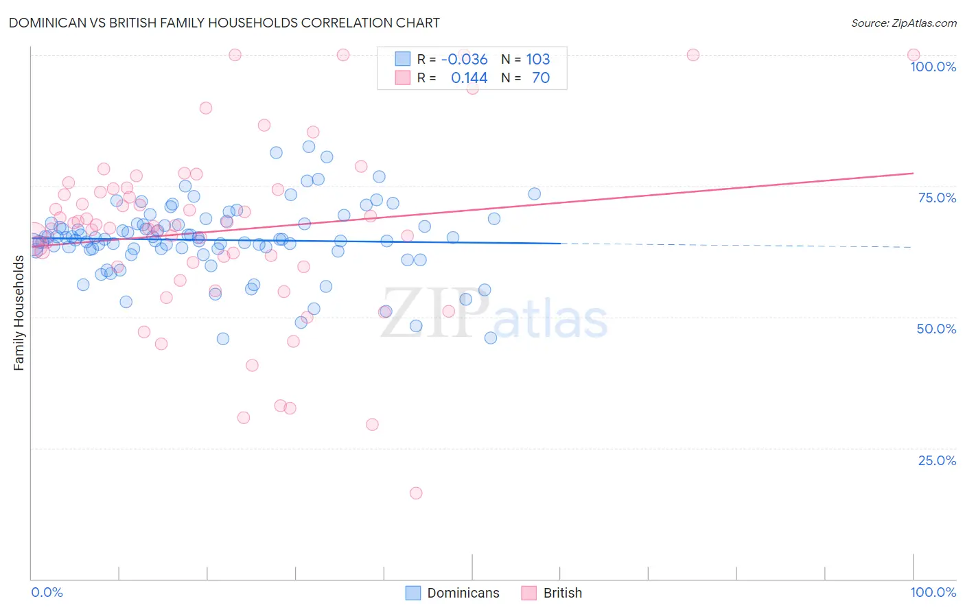 Dominican vs British Family Households