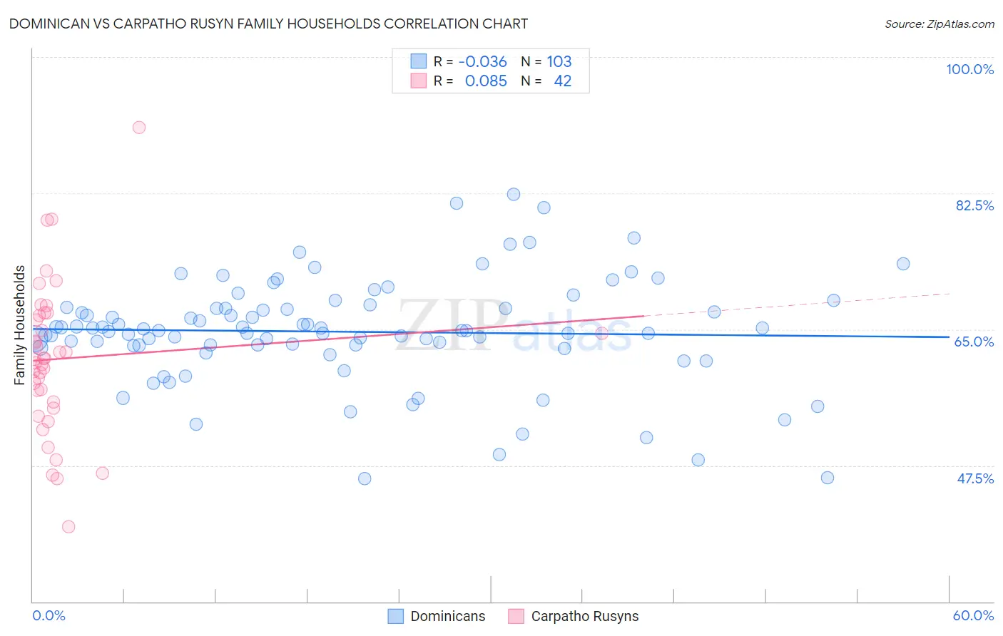 Dominican vs Carpatho Rusyn Family Households