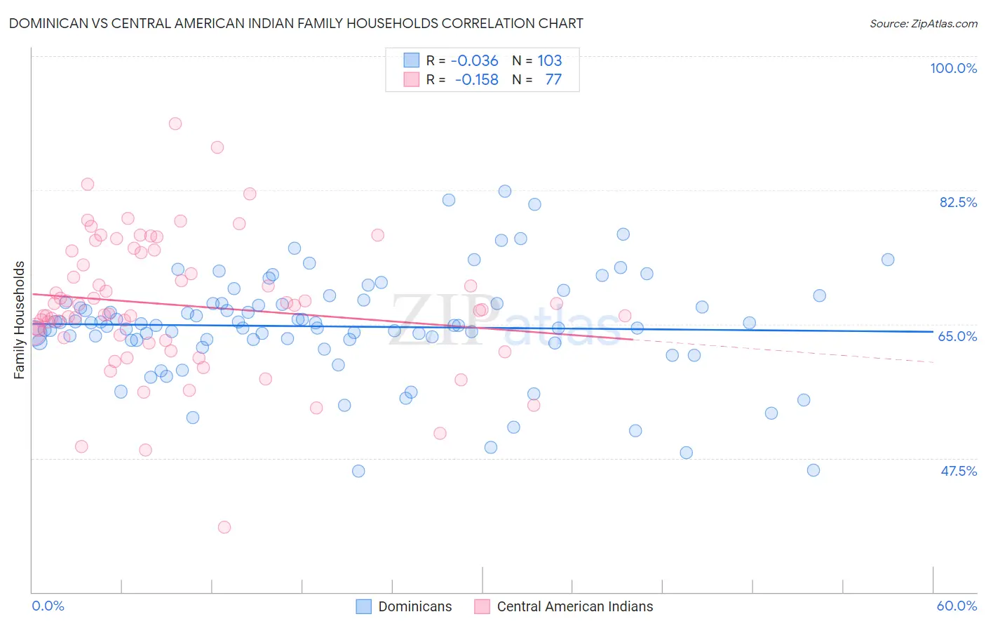 Dominican vs Central American Indian Family Households