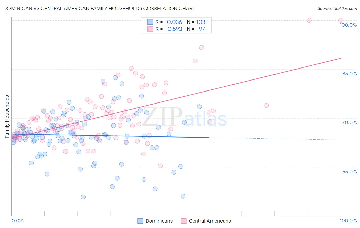 Dominican vs Central American Family Households