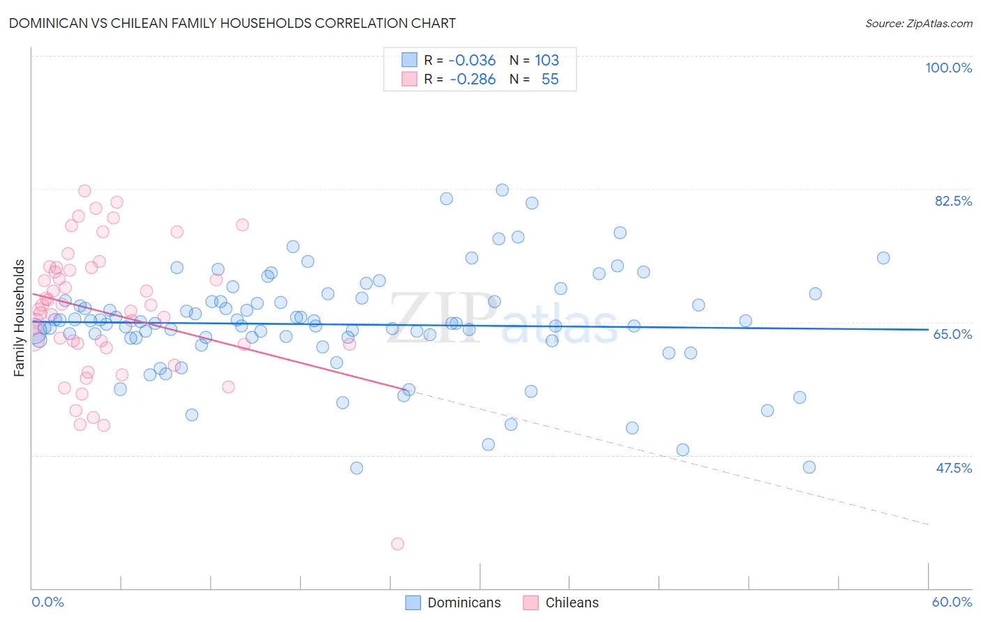Dominican vs Chilean Family Households