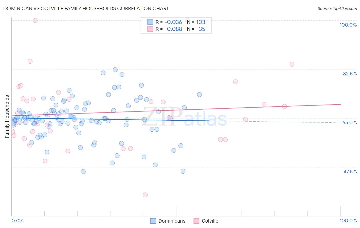 Dominican vs Colville Family Households