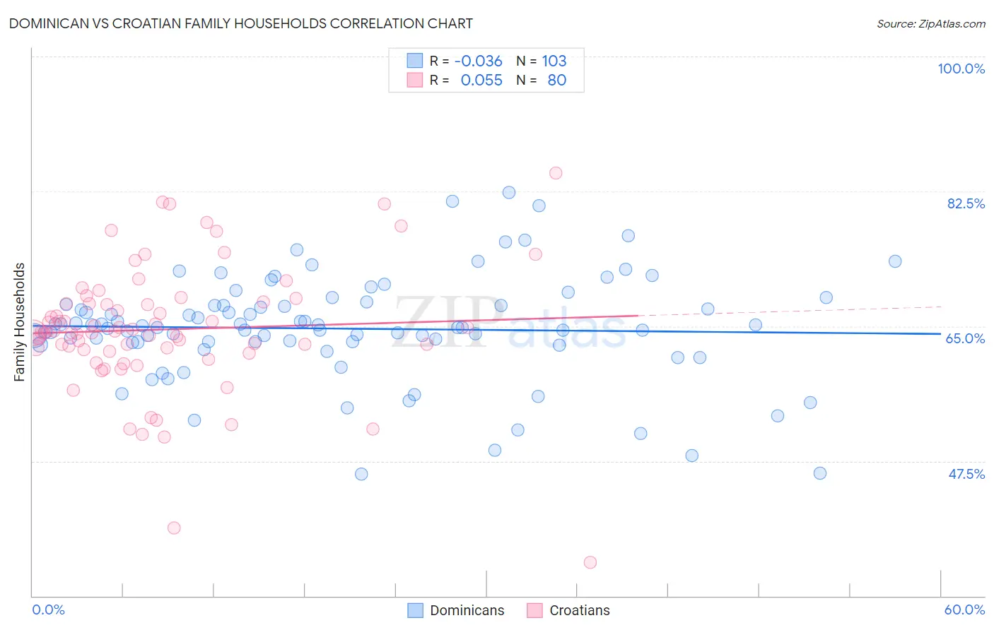 Dominican vs Croatian Family Households