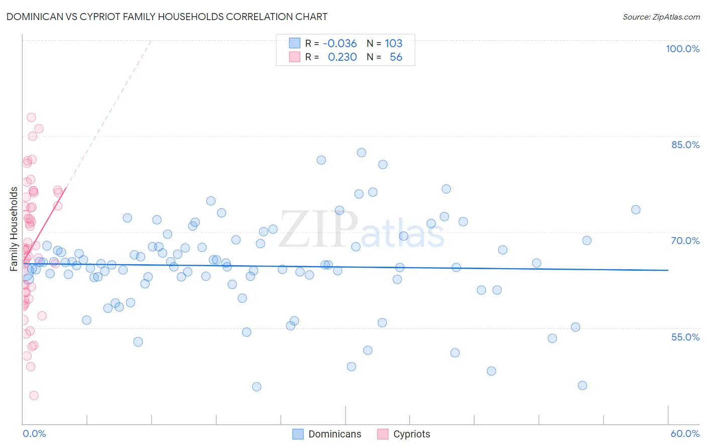 Dominican vs Cypriot Family Households