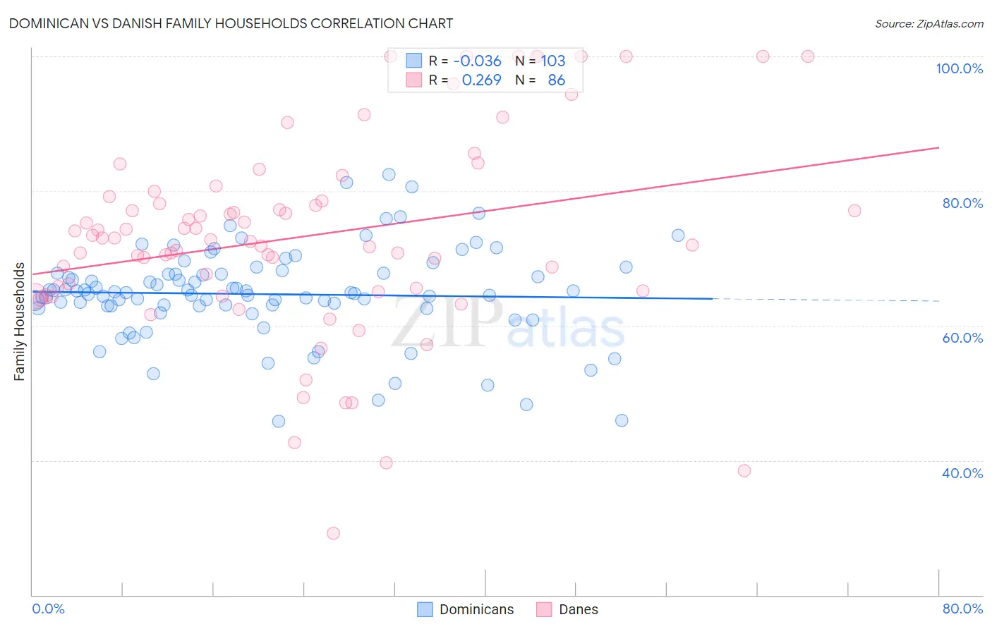 Dominican vs Danish Family Households