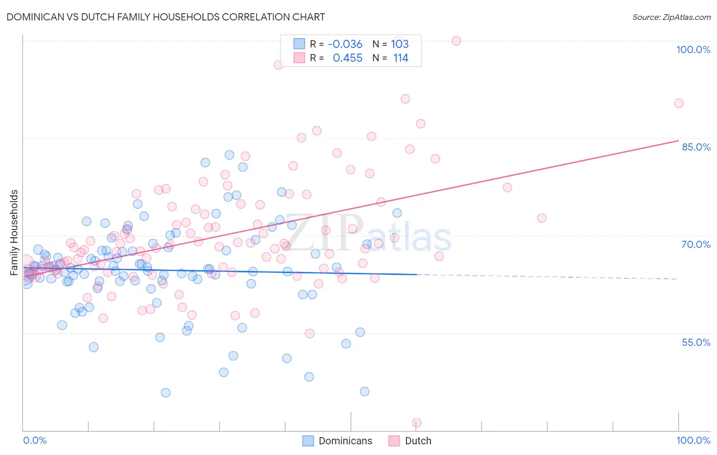 Dominican vs Dutch Family Households