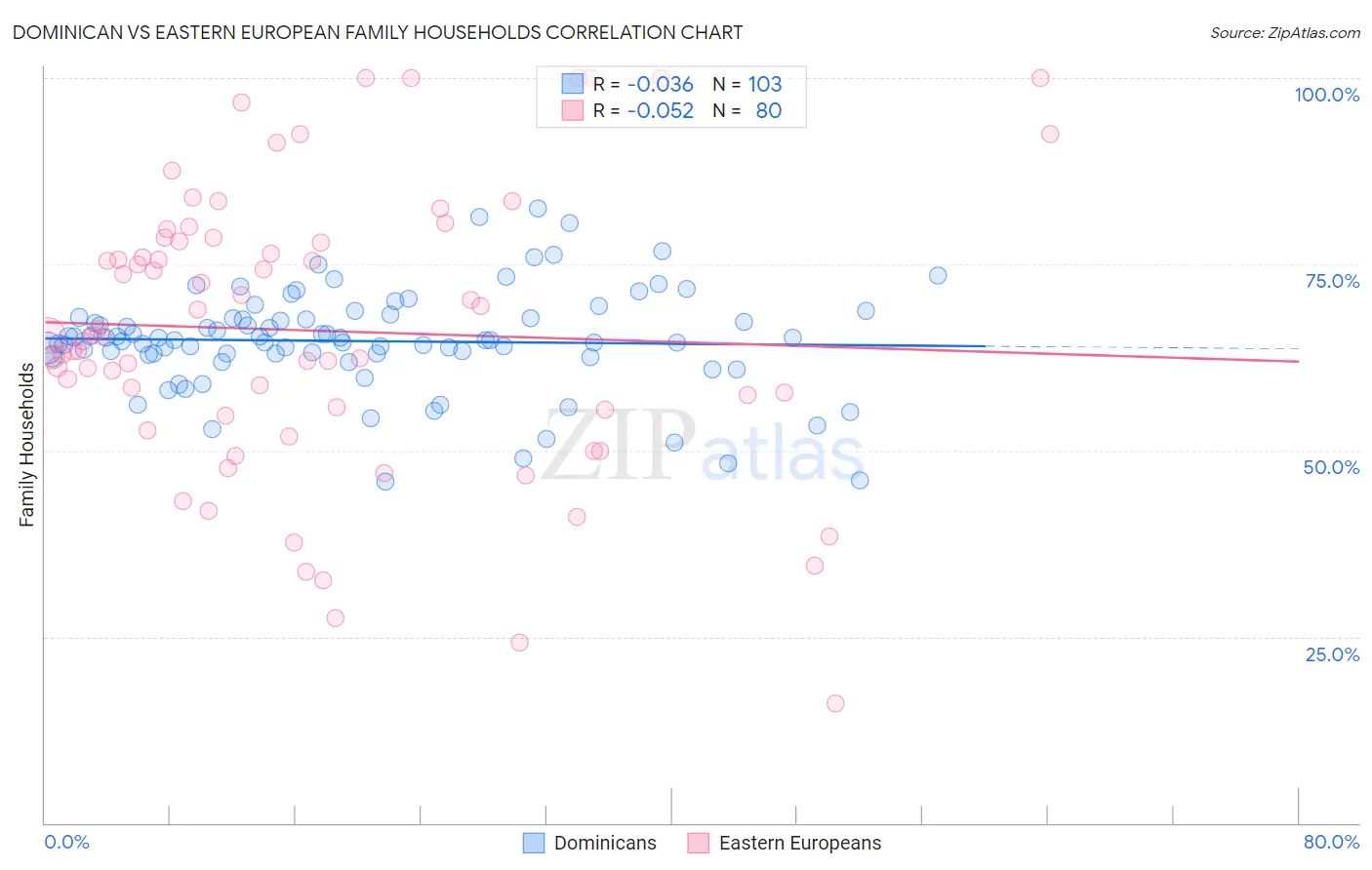 Dominican vs Eastern European Family Households