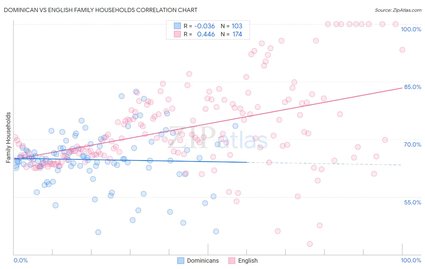 Dominican vs English Family Households