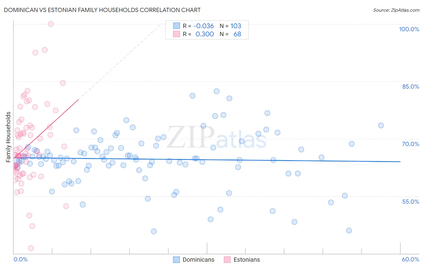 Dominican vs Estonian Family Households