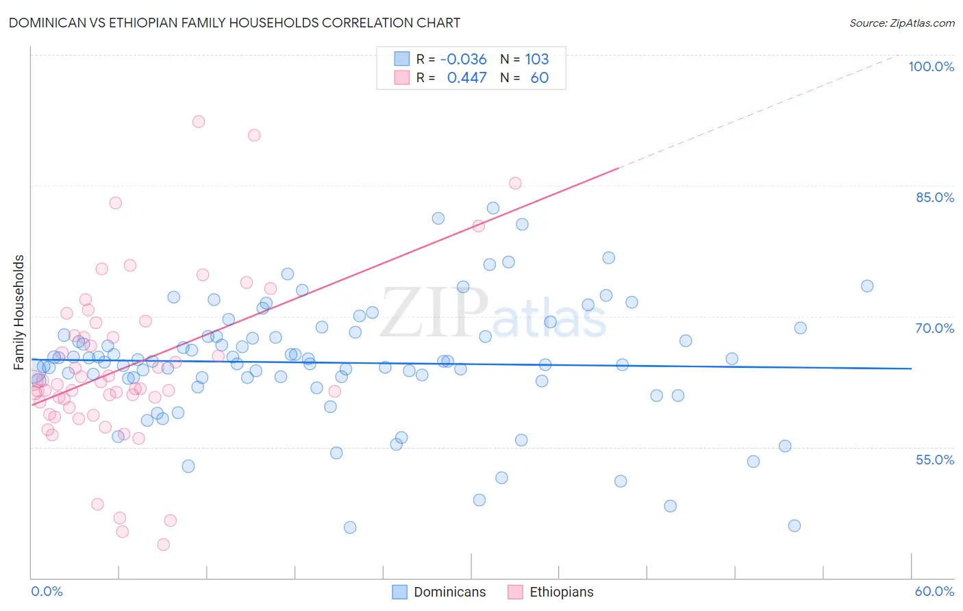 Dominican vs Ethiopian Family Households