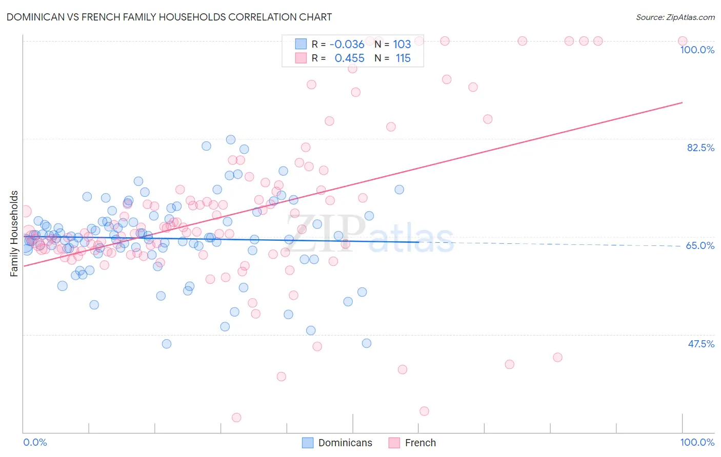 Dominican vs French Family Households