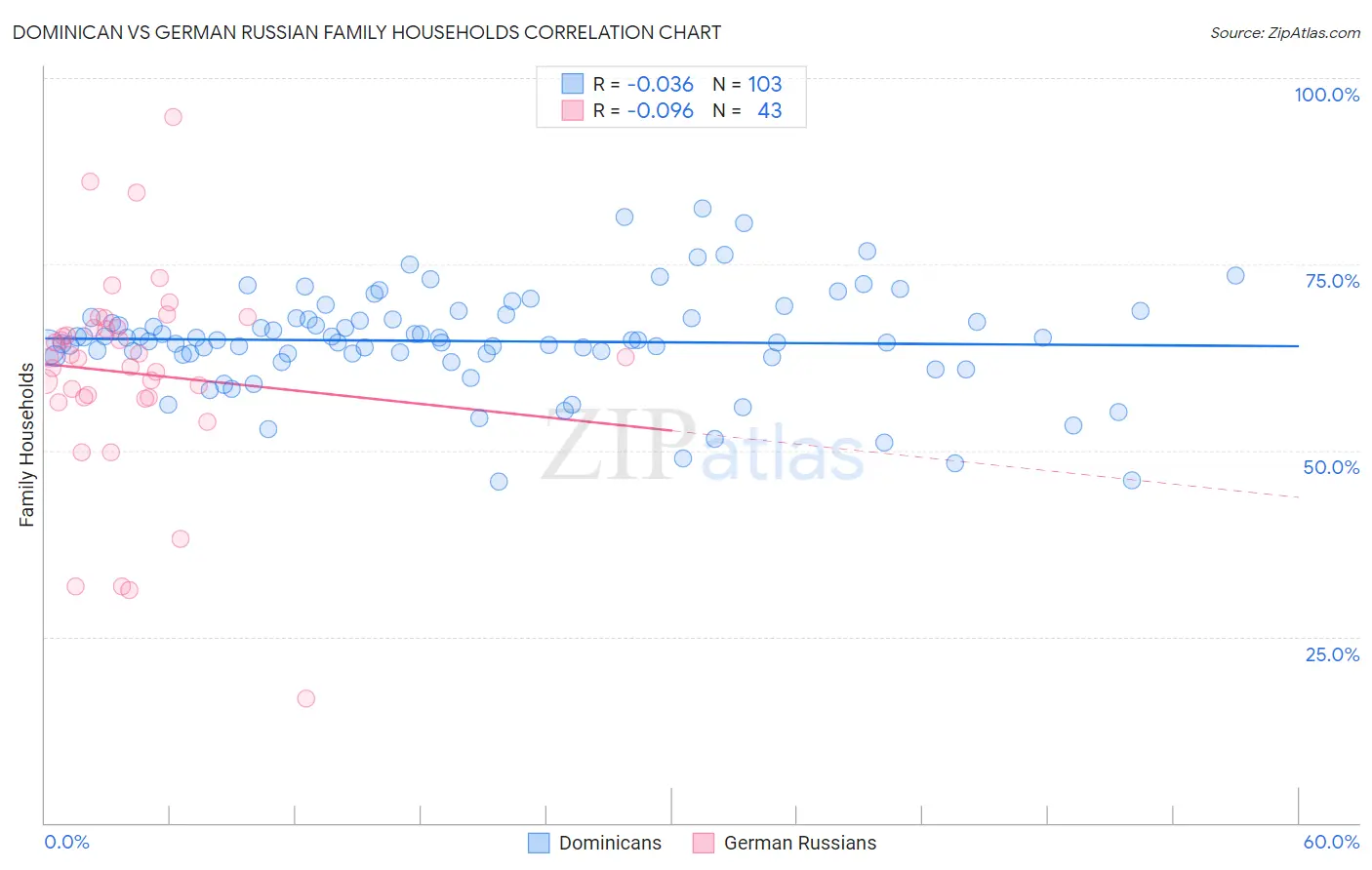 Dominican vs German Russian Family Households