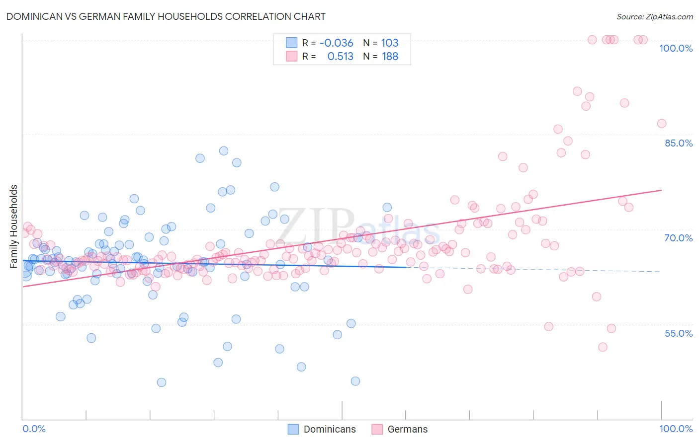 Dominican vs German Family Households