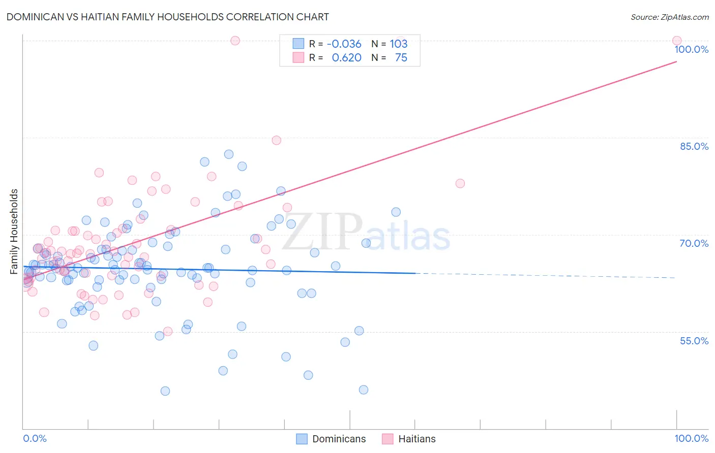 Dominican vs Haitian Family Households