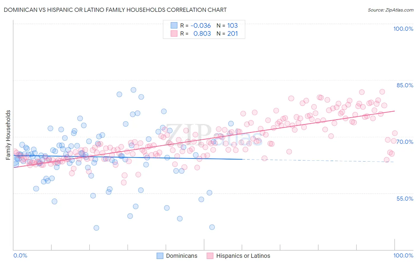 Dominican vs Hispanic or Latino Family Households