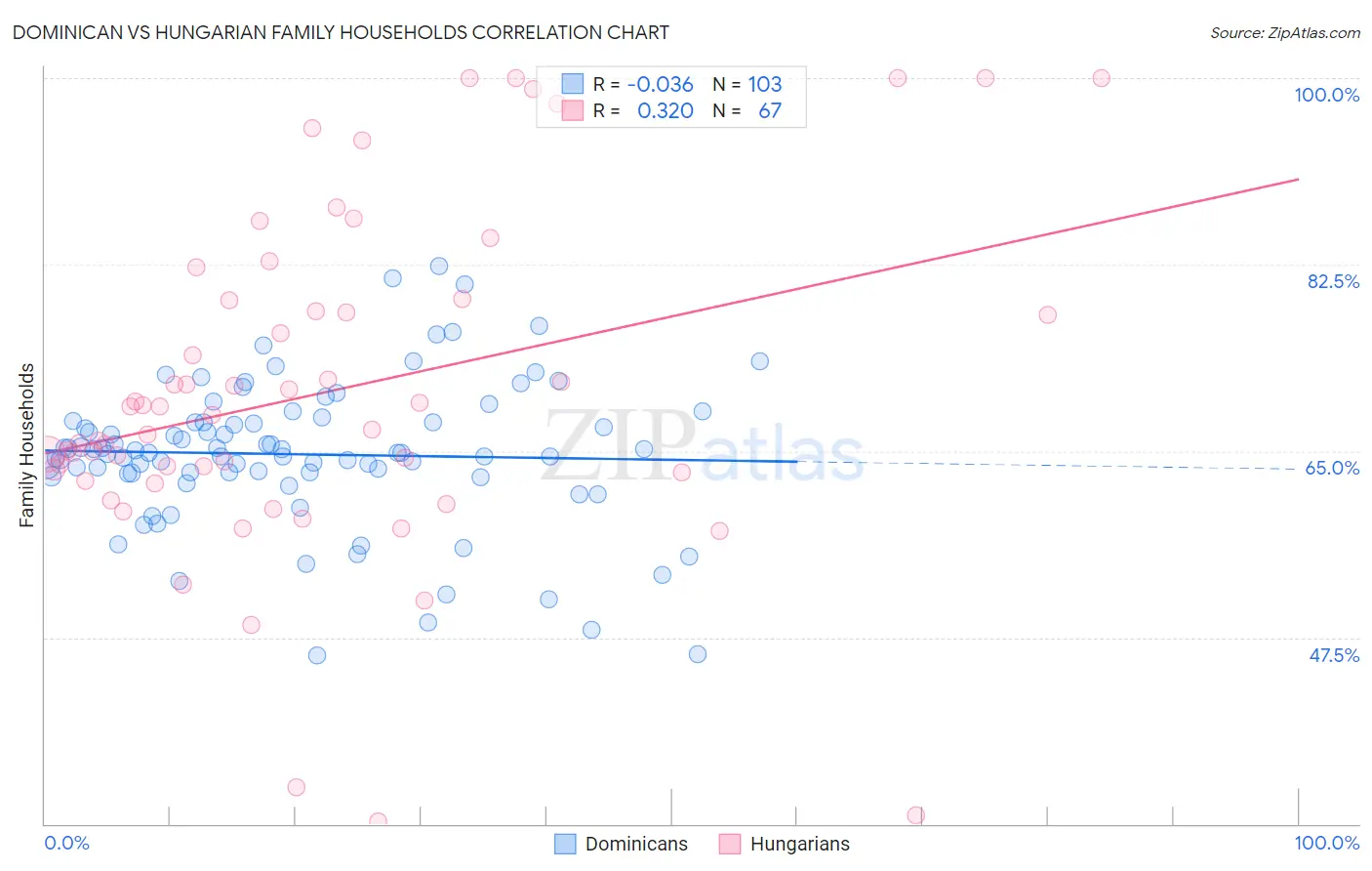 Dominican vs Hungarian Family Households