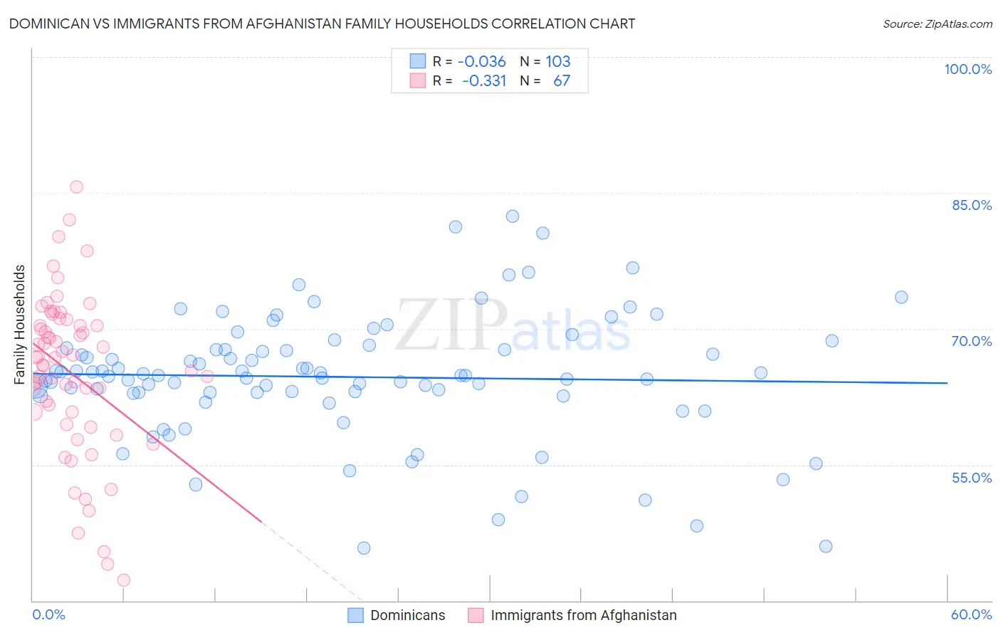 Dominican vs Immigrants from Afghanistan Family Households