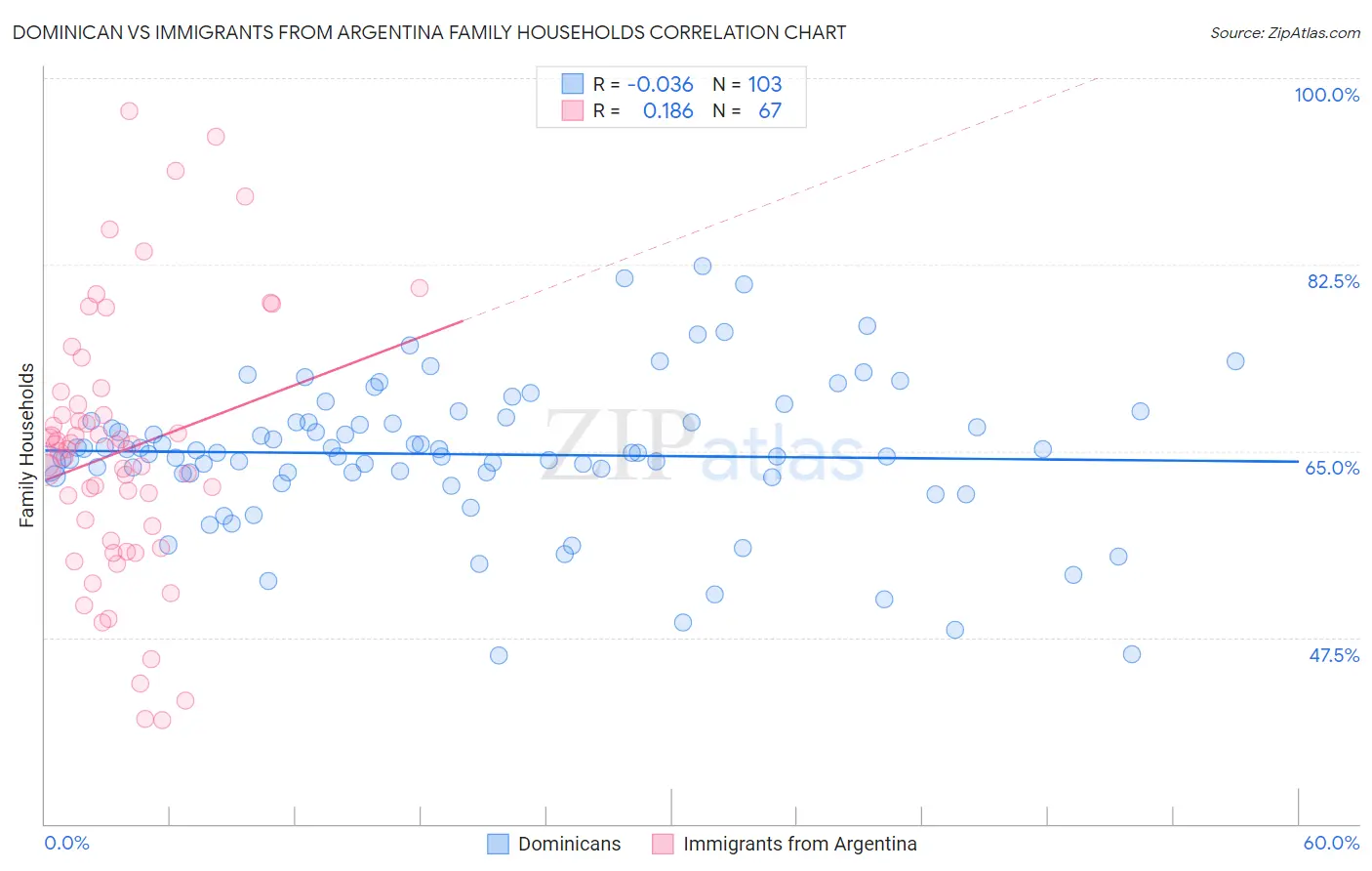 Dominican vs Immigrants from Argentina Family Households