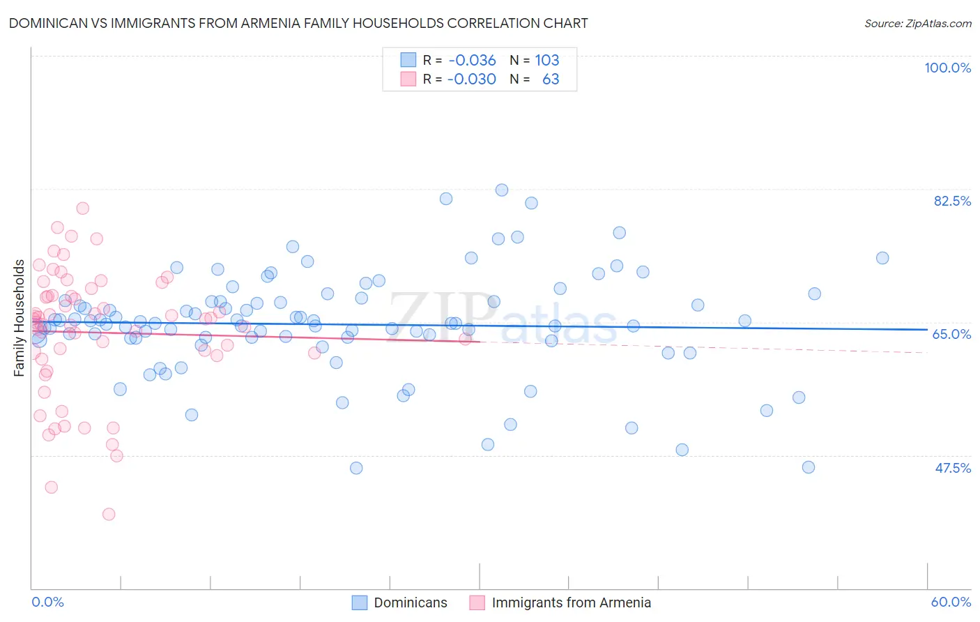 Dominican vs Immigrants from Armenia Family Households