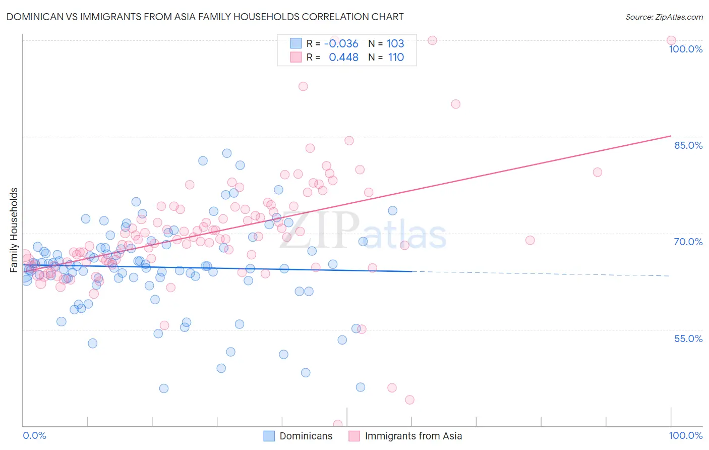 Dominican vs Immigrants from Asia Family Households