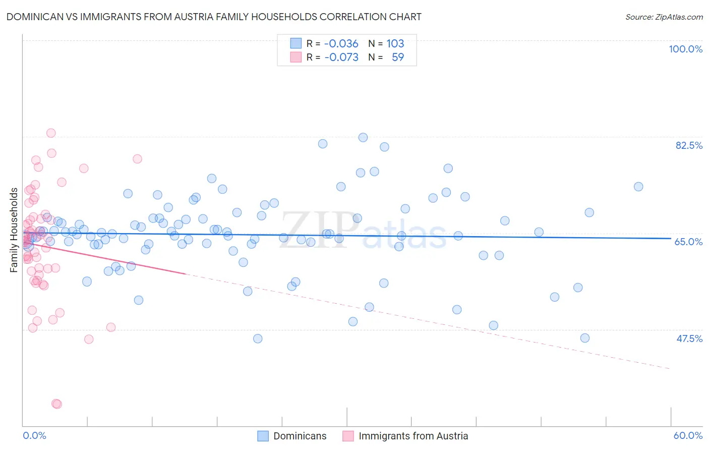 Dominican vs Immigrants from Austria Family Households