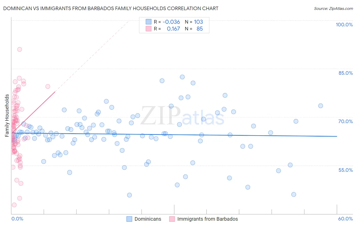 Dominican vs Immigrants from Barbados Family Households