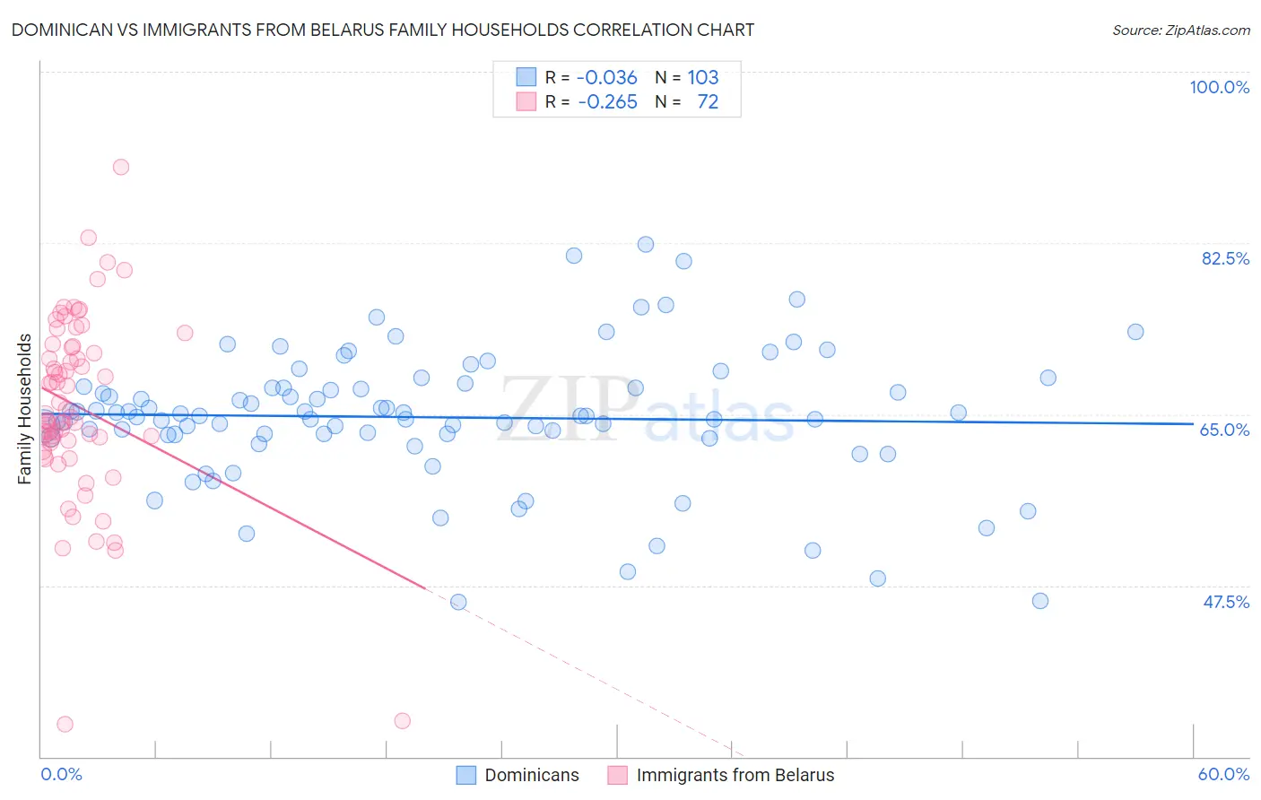 Dominican vs Immigrants from Belarus Family Households