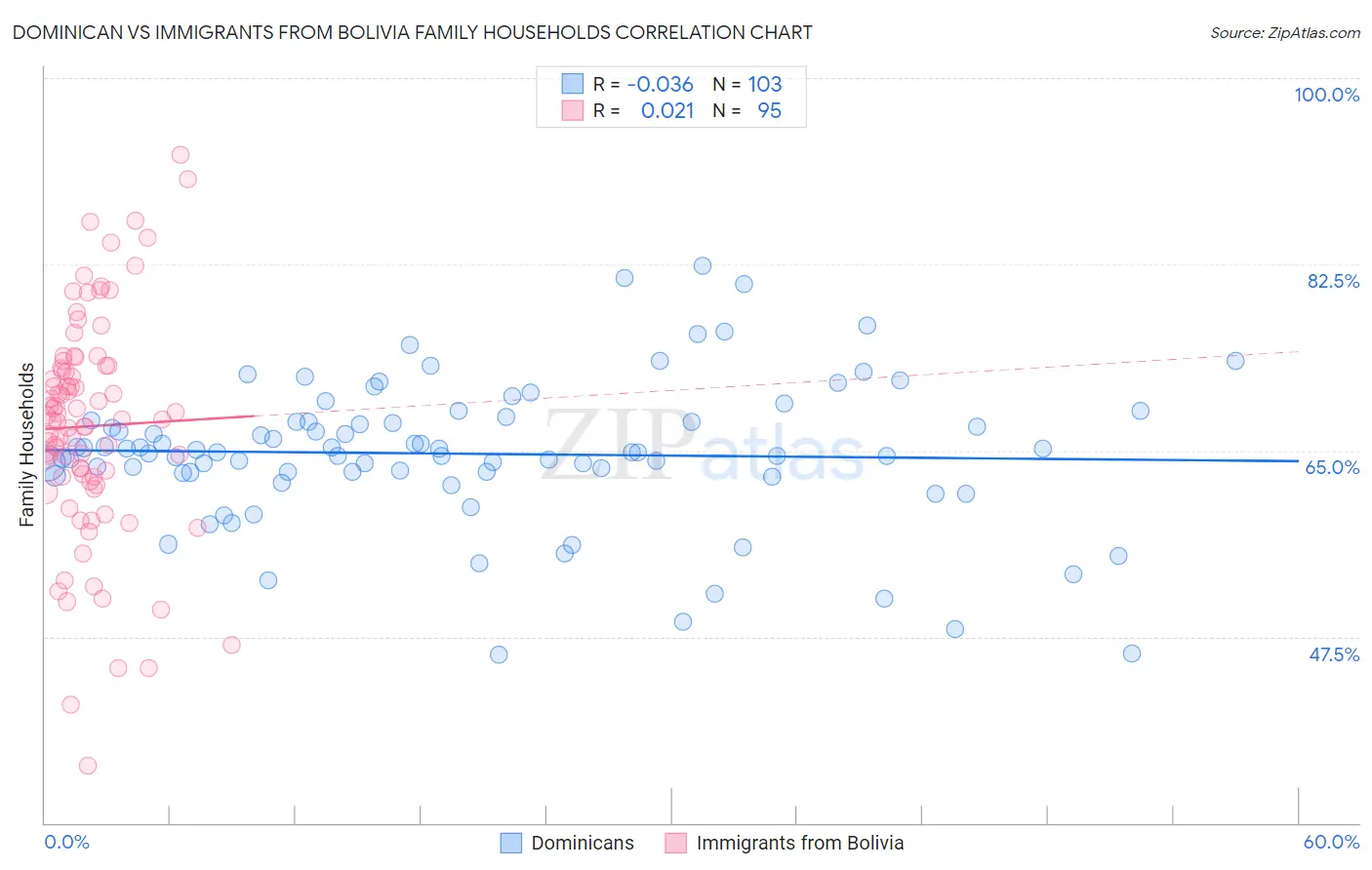 Dominican vs Immigrants from Bolivia Family Households