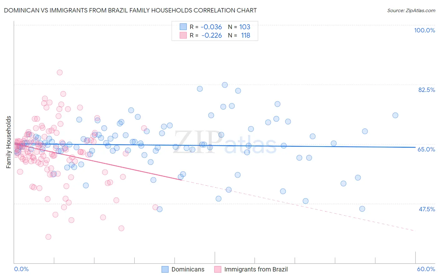 Dominican vs Immigrants from Brazil Family Households