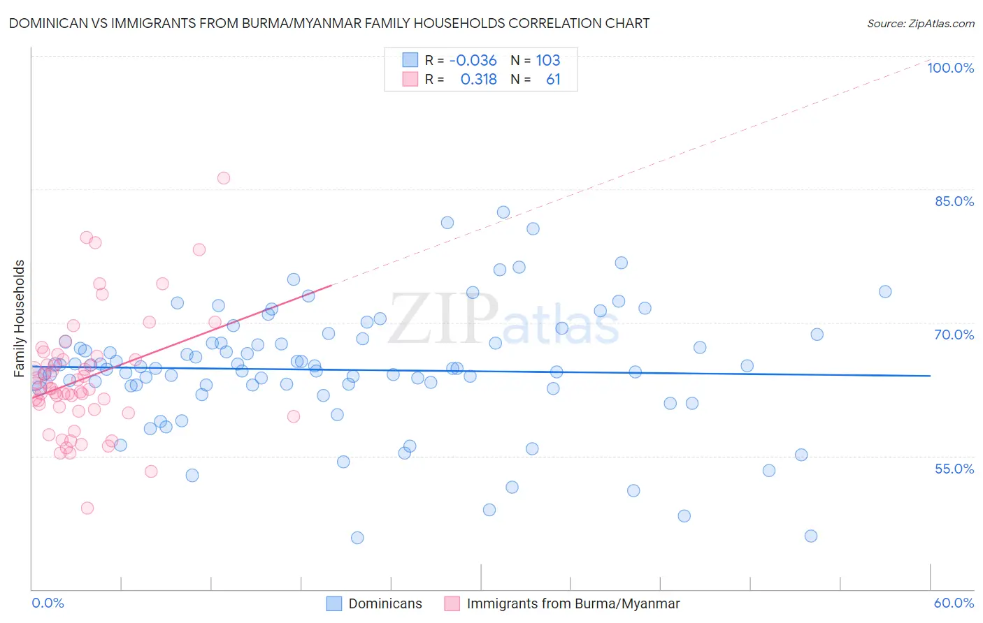 Dominican vs Immigrants from Burma/Myanmar Family Households