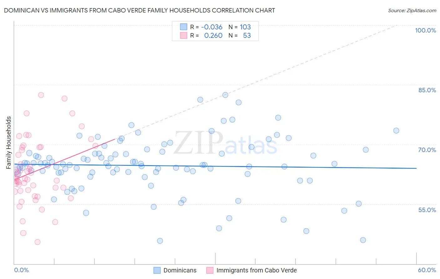 Dominican vs Immigrants from Cabo Verde Family Households