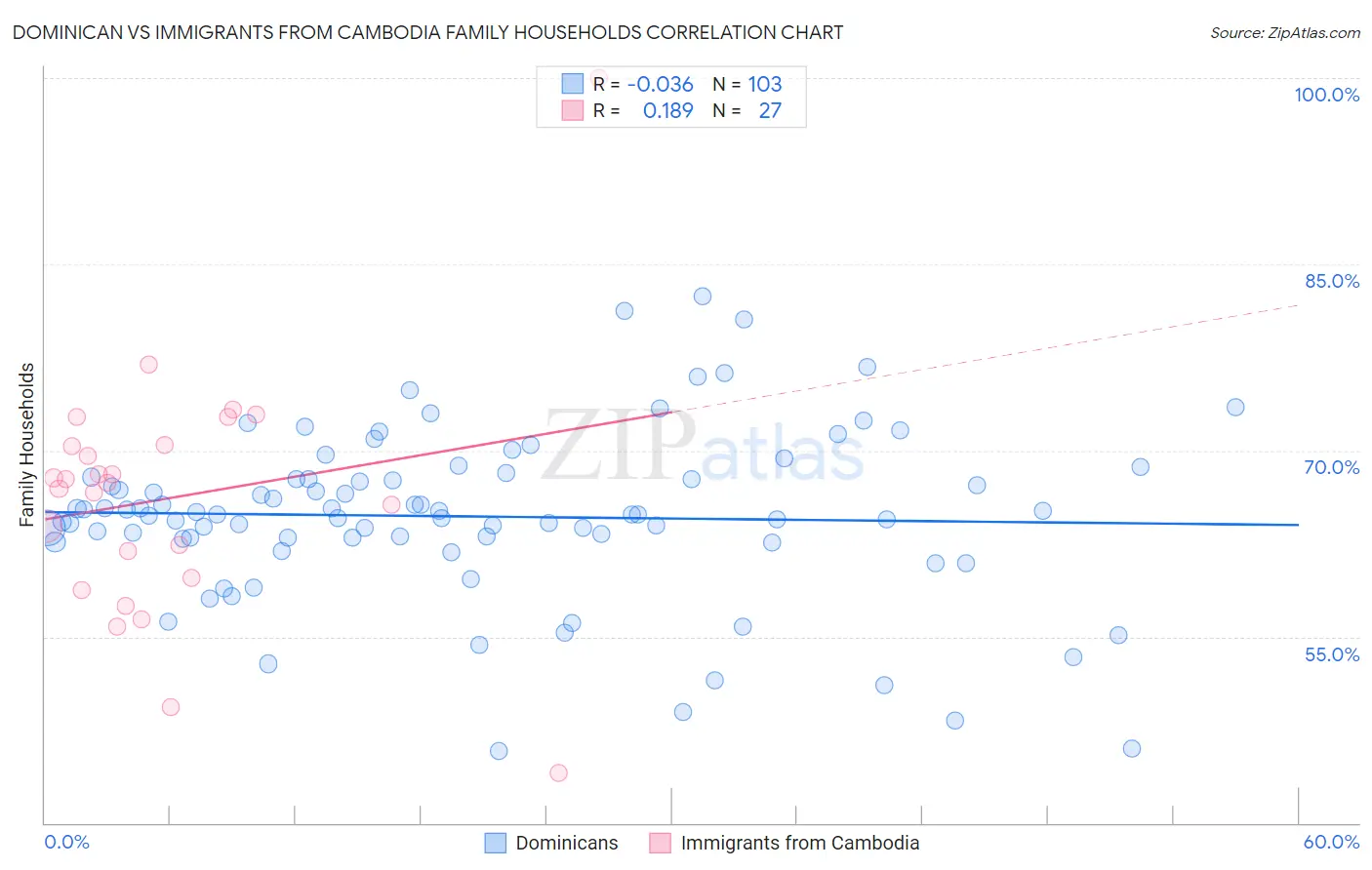 Dominican vs Immigrants from Cambodia Family Households