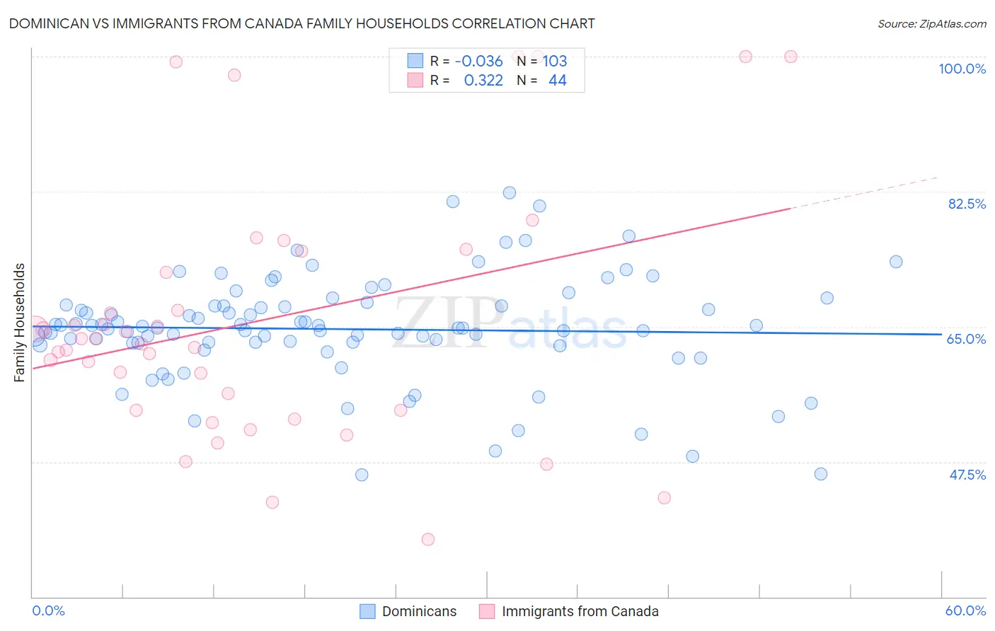 Dominican vs Immigrants from Canada Family Households