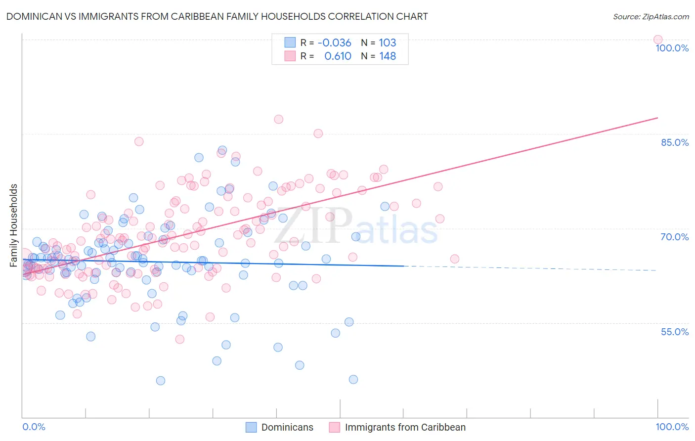 Dominican vs Immigrants from Caribbean Family Households