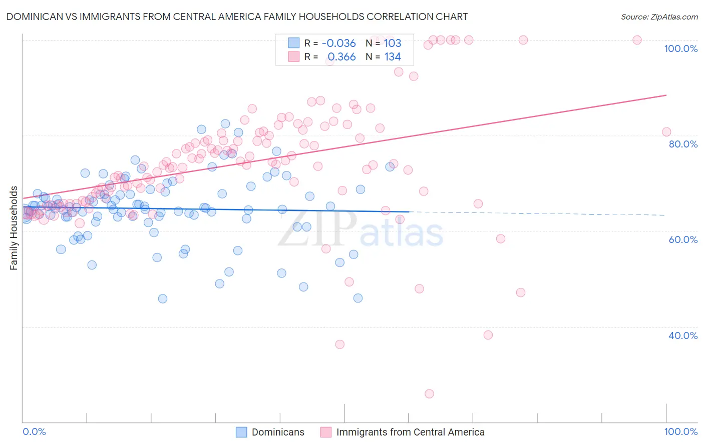 Dominican vs Immigrants from Central America Family Households