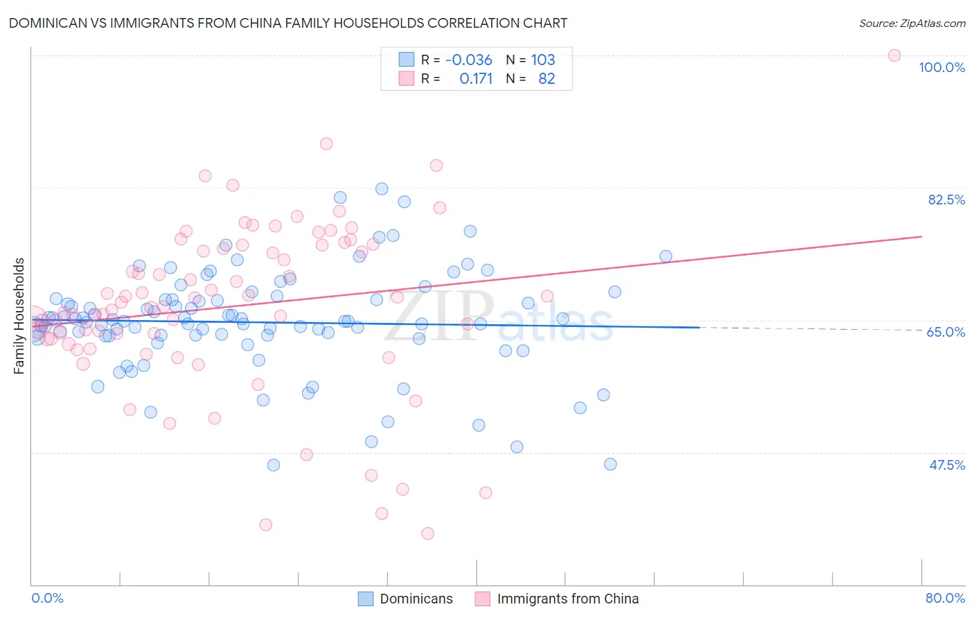 Dominican vs Immigrants from China Family Households